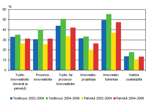 Innovaatiotoiminnan yleisyys teollisuudessa ja palveluissa 2002&ndash;2004 ja 2004&ndash;2006, osuus yrityksist�