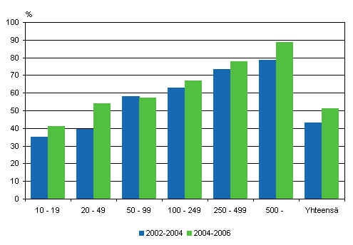 Innovaatiotoiminnan yleisyys henkil�st�n suuruusluokan mukaan 2002&ndash;2004 ja 2004&ndash;2006, osuus yrityksist�
