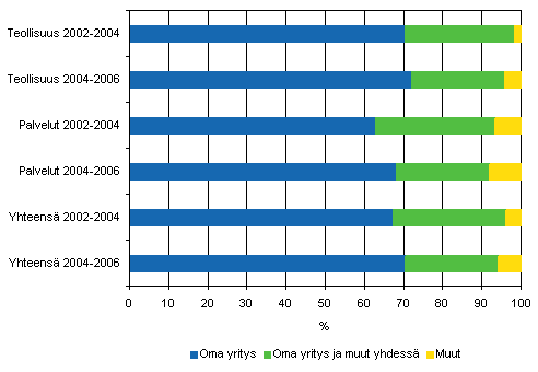 Tuoteinnovaatioiden kehitt�j�t 2002&ndash;2004 ja 2004&ndash;2006, osuus tuoteinnovaatioita markkinoille tuoneista