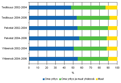 Prosessi-innovaatioiden kehitt�j�t 2002&ndash;2004 ja 2004&ndash;2006, osuus prosessi-innovaatioita k�ytt��n ottaneista