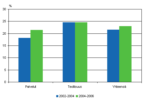 Markkinoiden kannalta uusia tuotteita tehneiden yritysten osuus 2002&ndash;2004 ja 2004&ndash;2006, osuus yrityksist�