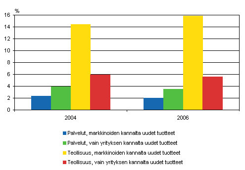 Tuoteinnovaatioista per�isin olevan liikevaihdon osuus yritysten yhteenlasketusta liikevaihdosta vuosina 2004 ja 2006*