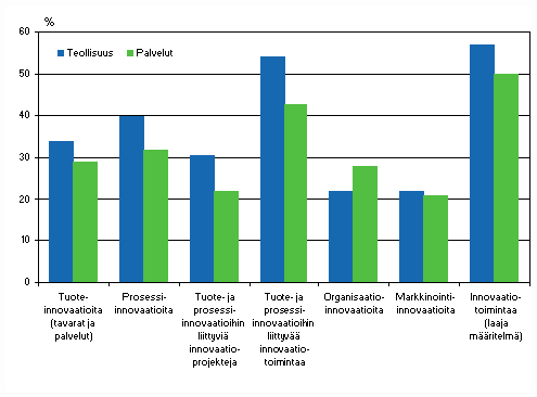 Innovaatiotoiminnan yleisyys teollisuudessa ja palveluissa 2006&ndash;2008, osuus yrityksist� 