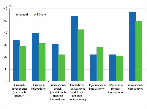Innovationsverksamheten inom industri och tj�nster 2006&ndash;2008, andel av f�retagen