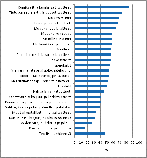 Innovaatiotoiminnan yleisyys teollisuudessa toimialoittain 2006&ndash;2008, osuus yrityksist�