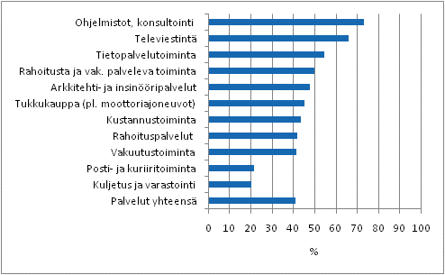 Innovaatiotoiminnan yleisyys palveluissa toimialoittain 2006&ndash;2008, osuus yrityksist� 