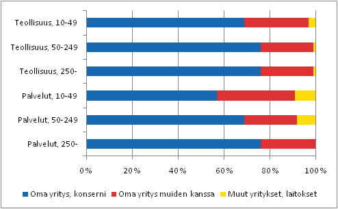 Tuoteinnovaatioiden kehitt�j�t henkil�st�n suuruusluokan mukaan teollisuudessa ja palveluissa 2006&ndash;2008, osuus tuoteinnovaatioita markkinoille tuoneista