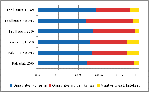 Prosessi-innovaatioiden kehitt�j�t henkil�st�n suuruusluokan mukaan teollisuudessa ja palveluissa 2006&ndash;2008, osuus prosessi-innovaatioita k�ytt��n ottaneista