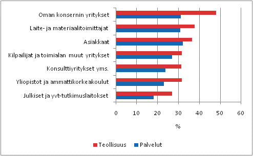 Innovaatiotoimintaan liittyv� yhteisty� kumppanin mukaan 2006&ndash;2008, osuus innovatiotoimintaa harjoittaneista