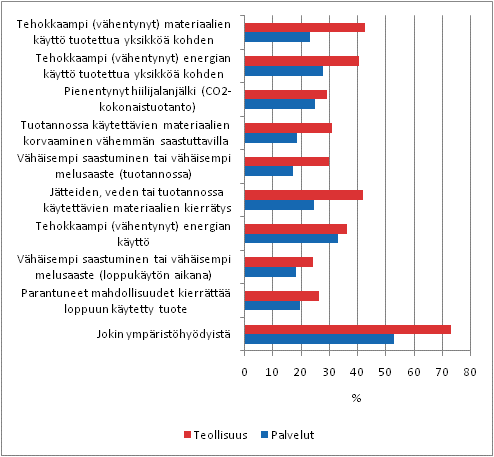 Innovaatioiden tuottamat ympäristöhyödyt teollisuudessa ja palveluissa 2006–2008, osuus innovaatioita käyttöön ottaneista