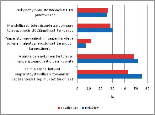 Ympäristöinnovaatioiden käyttöönottoon vaikuttaneet syyt teollisuudessa ja palveluissa 2006–2008, osuus ympäristöhyötyjä tuottavia innovaatioita käyttöön ottaneista