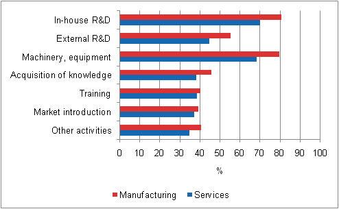 Prevalence of innovation activities in manufacturing and services, 2006&ndash;2008, share of enterprises with innovation activity