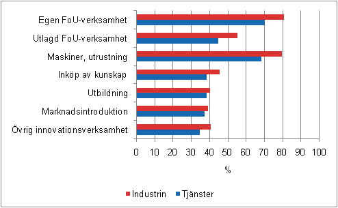 Innovationsverksamheten inom industri och tj�nster 2006&ndash;2008, andel av f�retag med innovationsverksamhet