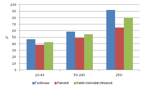 Innovaatiotoiminnan yleisyys henkil�st�n suuruusluokan mukaan 2008&ndash;2010, osuus yrityksist�