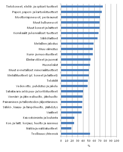 Innovaatiotoiminnan yleisyys teollisuudessa toimialoittain 2008&ndash;2010, osuus yrityksist�