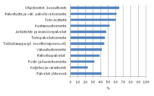 Innovaatiotoiminnan yleisyys palveluissa toimialoittain 2008&ndash;2010, osuus yrityksist�