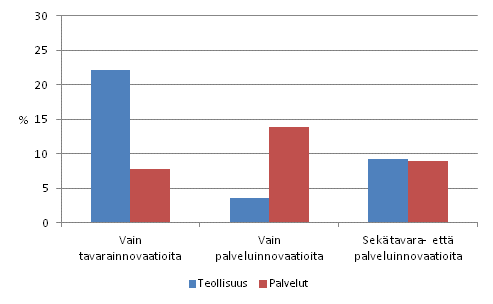 Tuoteinnovaatioita markkinoille tuoneet yritykset teollisuudessa ja palveluissa 2008&ndash;2010, osuus yrityksist�
