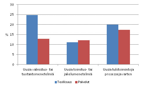 Prosessi-innovaatioita k�ytt��n ottaneet yritykset teollisuudessa ja palveluissa 2008&ndash;2010, osuus yrityksist�