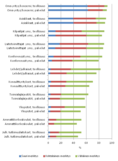 Innovaatiotoiminnan tietol�hteet teollisuudessa ja palveluissa 2008&ndash;2010, osuus tuote- ja prosessi-innovaatioihin liittyv�� innovaatiotoimintaa harjoittaneista