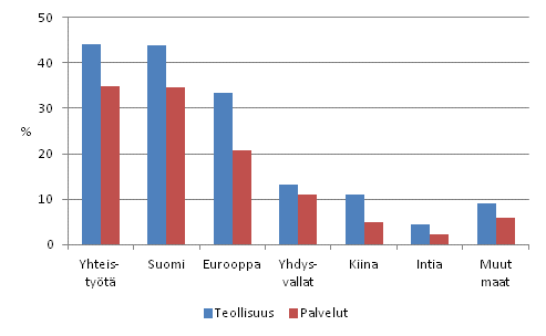 Yhteisty�kumppaneiden sijaintipaikka 2008&ndash;2010, osuus tuote- ja prosessi-innovaatioihin liittyv�� innovaatiotoimintaa harjoittaneista