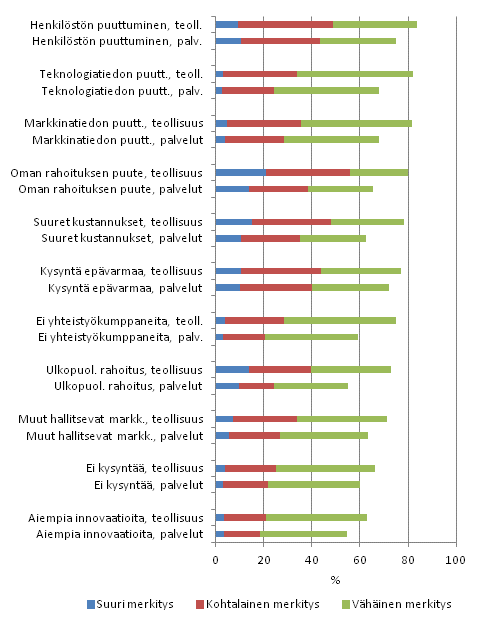 Innovaatiotoimintaa haittaavat tekij�t teollisuudessa ja palveluissa 2008&ndash;2010, osuus tuotteisiin ja prosesseihin liittyv�� innovaatiotoimintaa harjoittaneista