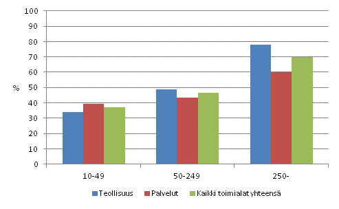 Markkinointi- ja organisaatioinnovaatioiden yleisyys teollisuudessa ja palveluissa henkil�st�n suuruusluokan mukaan 2008&ndash;2010, osuus yrityksist�