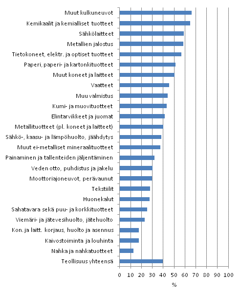 Markkinointi- tai organisaatioinnovaatioita teollisuudessa 2008&ndash;2010, osuus yrityksist�
