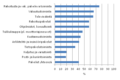 Markkinointi- tai organisaatioinnovaatioita palveluissa 2008&ndash;2010, osuus yrityksist�