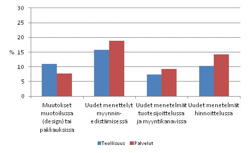 Markkinointi-innovaatioita k�ytt��nottaneet yritykset 2008&ndash;2010, osuus yrityksist�
