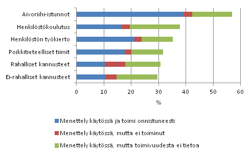 Menettelyt uusien ideoiden ja luovuuden lis��miseksi 2008&ndash;2010, osuus innovaatiotoimintaa harjoittaneista