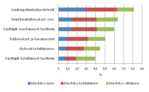 K�ytt�j�tiedon ja k�ytt�jien integrointi innovaatiotoimintaan ja innovatiivisten tuotteiden tuotantoon 2008&ndash;2010, osuus uusia tuotteita markkinoillensa 2008&ndash;2010 tuoneista