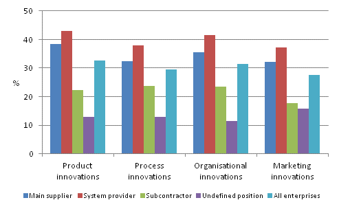 Prevalence of adoption of innovations in production value chain by main position 2008&ndash;2010, share of enterprises