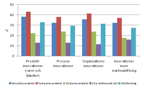 Omfattning av introduktionen av innovationer i produktionens värde-kedja efter huvudsaklig roll 2008–2010, andel av företagen