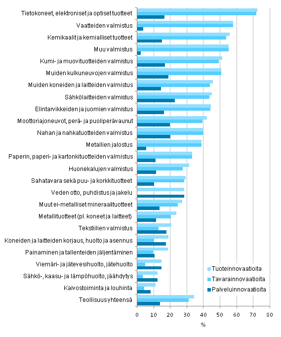 Kuvio 4. Tuoteinnovaatioita markkinoille tuoneet teollisuudessa toimialoittain 2010–2012, osuus yrityksistä