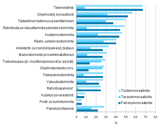 Kuvio 5. Tuoteinnovaatioita markkinoille tuoneet palveluissa toimialoittain 2010–2012, osuus yrityksistä