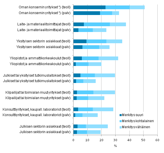 Kuvio 9. Innovaatiotoimintaan liittyvä yhteistyö teollisuudessa ja palveluissa 2010–2012, osuus tuotteisiin ja prosesseihin liittyvää innovaatiotoimintaa harjoittaneista