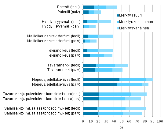 Kuvio 10. Menettelyt vuosina 2010–2012 käyttöön otettujen tuote- ja prosessi-innovaatioiden kilpailukyvyn edistämisessä ja ylläpitämisessä, osuus tuote- ja prosessi-innovaatioita markkinoille tuoneista ja käyttöön ottaneista