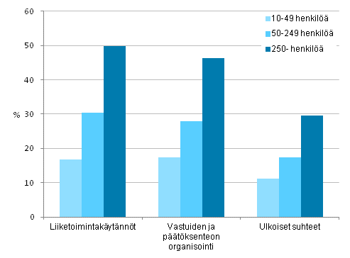 Kuvio 11. Organisaatioinnovaatioiden k�ytt��noton yleisyys henkil�st�n suuruusluokan mukaan 2010&ndash;2012, osuus yrityksist�