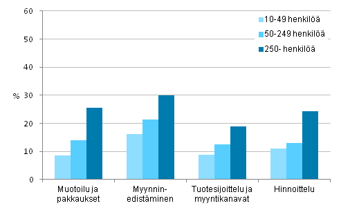 Kuvio 12. Markkinointi-innovaatioiden k�ytt��noton yleisyys henkil�st�n suuruusluokan mukaan 2010&ndash;2012, osuus yrityksist�