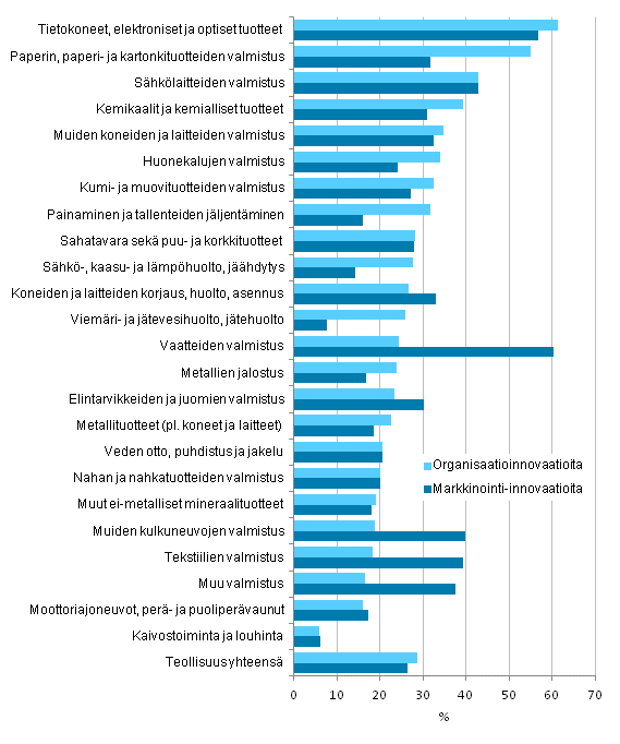 Kuvio 13. Organisaatio- ja markkinointi-innovaatioiden k�ytt��noton yleisyys teollisuudessa toimialoittain 2010&ndash;2012, osuus yrityksist�