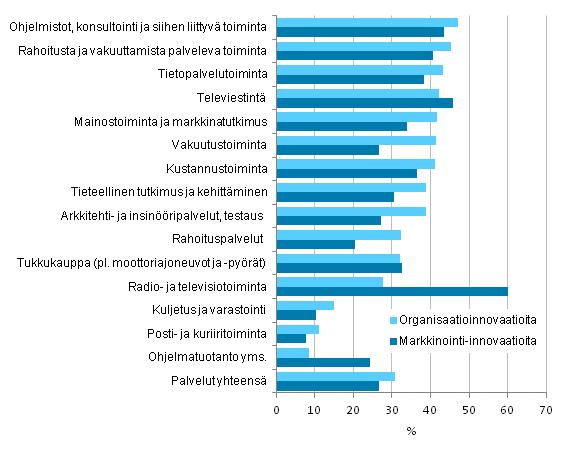 Kuvio 14. Organisaatio- ja markkinointi-innovaatioiden k�ytt��noton yleisyys palveluissa toimialoittain 2010&ndash;2012, osuus yrityksist�