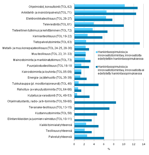 Kuvio 15. Hankintasopimukset ja innovaatiotoimintaa 2010&ndash;2012, osuus yrityksist�