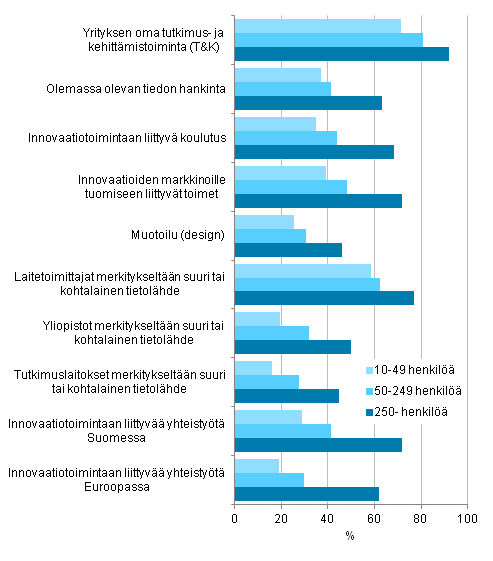 Tuotteisiin ja prosesseihin liittyv� innovaatiotoiminta henkil�st�n suuruusluokan mukaan 2010&ndash;2012, osuus tuotteisiin ja prosesseihin liittyv�� innovaatiotoimintaa harjoittaneista