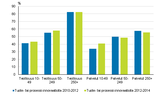 Tuote tai prosessi-innovaatioiden käyttöönotto teollisuudessa ja palveluissa yrityksen kokoluokan mukaan 2010–2012 ja 2012–2014, osuus yrityksistä