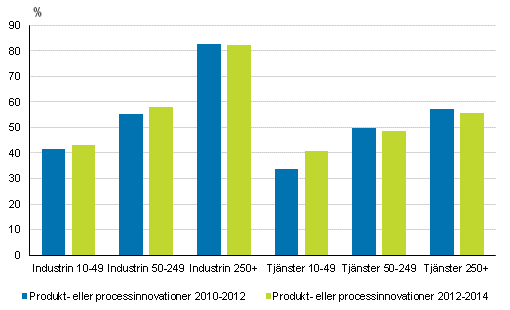 Ibruktagande av produkt- och processinnovationer inom industri och tj�nster efter f�retagets storleksklass 2010&ndash;2012 och 2012&ndash;2014, andel av f�retagen