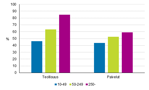 Kuvio 1. Tuotteisiin ja prosesseihin liittyvän innovaatiotoiminnan yleisyys yrityksen kokoluokan mukaan teollisuudessa ja palveluissa 2012–2014, osuus yrityksistä