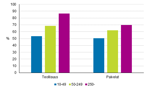 Kuvio 2. Innovaatiotoiminnan (ml. markkinointi- ja organisaatioinnovaatiot) yleisyys yrityksen kokoluokan mukaan teollisuudessa ja palveluissa 2012–2014, osuus yrityksistä