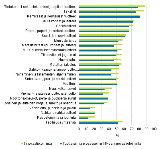Kuvio 3. Innovaatiotoiminnan yleisyys teollisuudessa toimialoittain 2012–2014, osuus yrityksistä