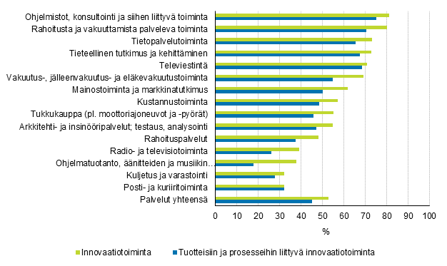 Kuvio 4. Innovaatiotoiminnan yleisyys palvelualoilla toimialoittain 2012–2014, osuus yrityksistä