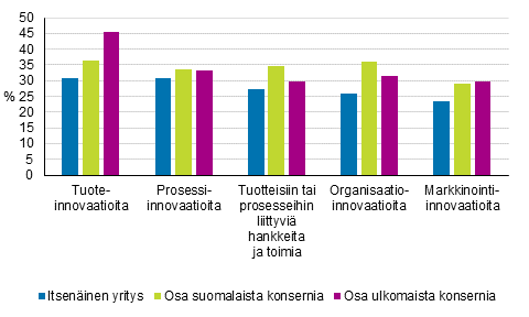 Kuvio 5. Innovaatiotoiminnan yleisyys yritysmuodon mukaan 2012–2014, osuus yrityksistä